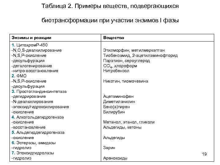 Таблица 2. Примеры веществ, подвергающихся биотрансформации при участии энзимов l фазы Энзимы и реакции