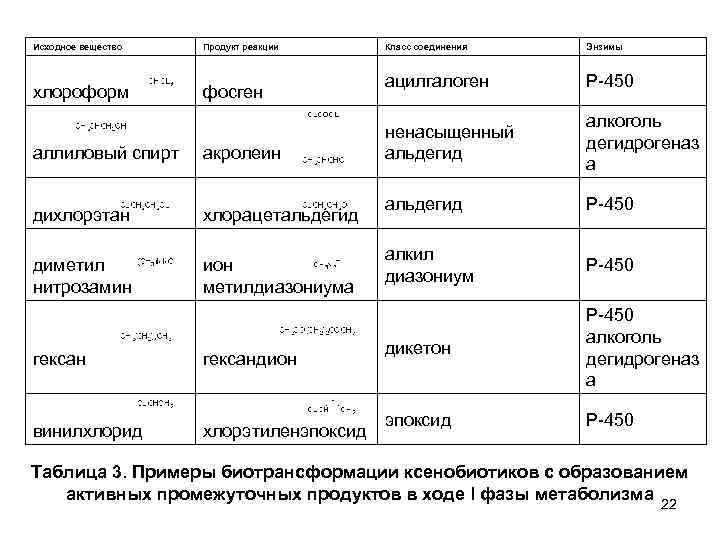 Хлороформ свойства