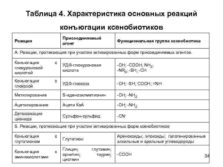 Таблица 4. Характеристика основных реакций конъюгации ксенобиотиков Присоединяемый агент Реакция Функциональная группа ксенобиотика А.