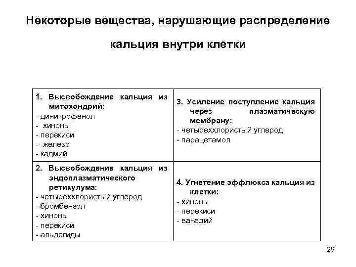 Некоторые вещества, нарушающие распределение кальция внутри клетки 1. Высвобождение кальция из митохондрий: - динитрофенол