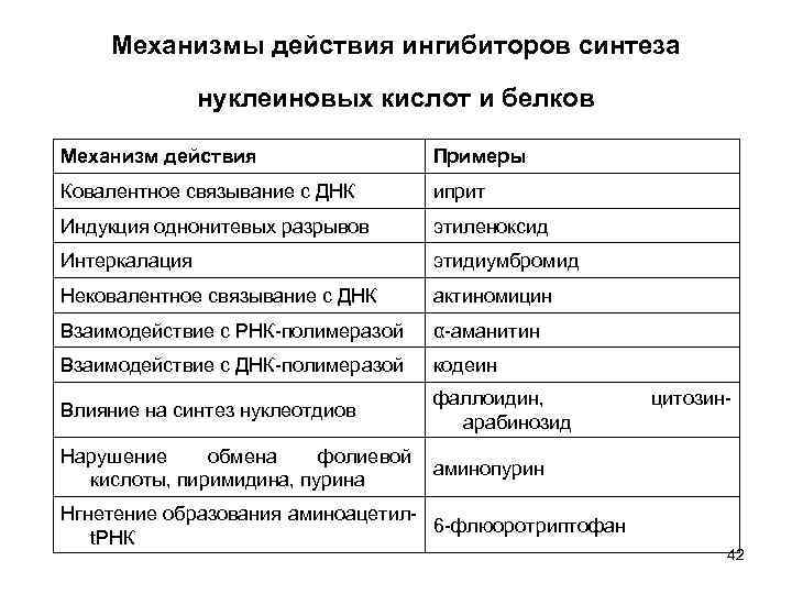 Механизмы действия ингибиторов синтеза нуклеиновых кислот и белков Механизм действия Примеры Ковалентное связывание с