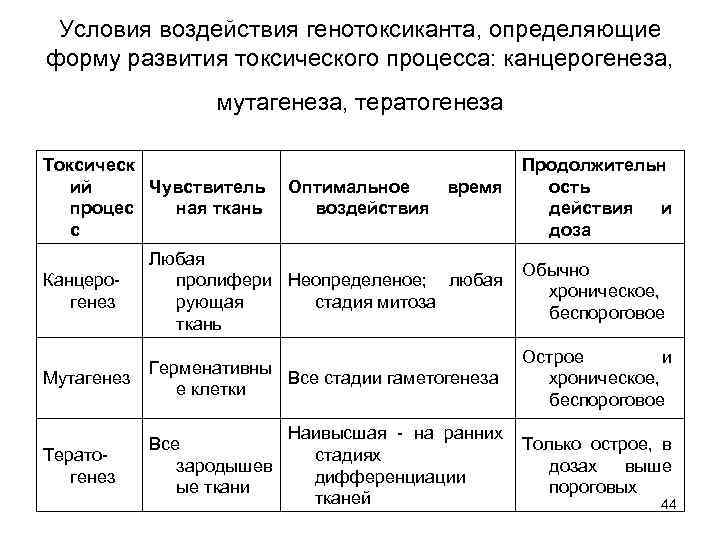 Условия воздействия генотоксиканта, определяющие форму развития токсического процесса: канцерогенеза, мутагенеза, тератогенеза Токсическ ий Чувствитель