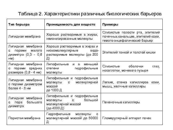 Таблица 2. Характеристики различных биологических барьеров Тип барьера Проницаемость для веществ Примеры Липидная мембрана