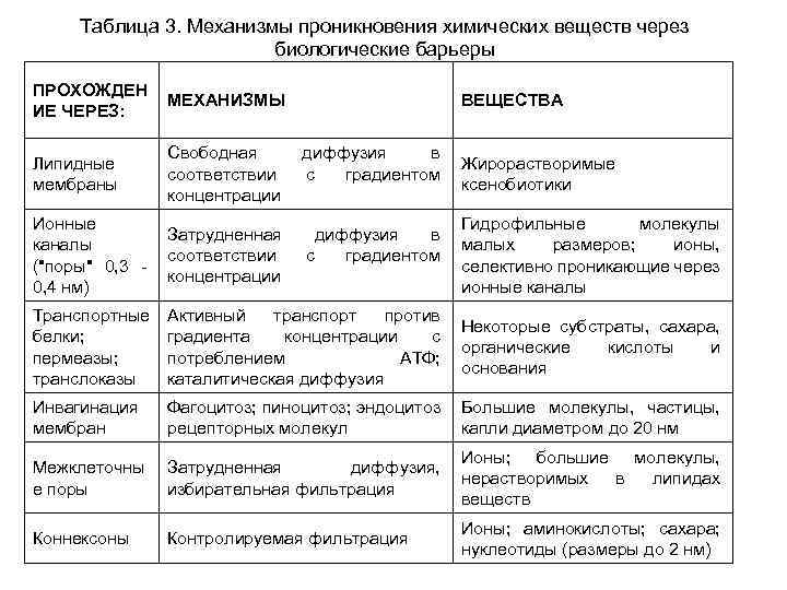 Таблица 3. Механизмы проникновения химических веществ через биологические барьеры ПРОХОЖДЕН ИЕ ЧЕРЕЗ: МЕХАНИЗМЫ Липидные