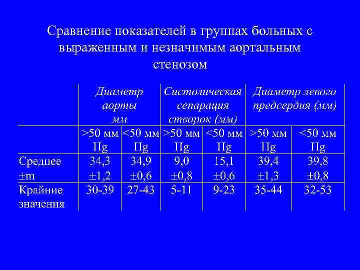 Сравнение показателей в группах больных с выраженным и незначимым аортальным стенозом 