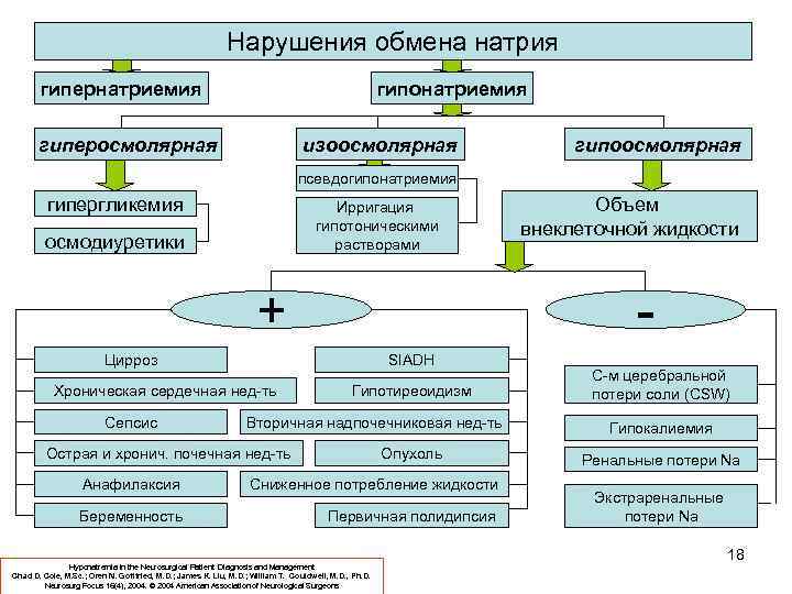 Нарушения обмена натрия гипернатриемия гипонатриемия гиперосмолярная изоосмолярная гипоосмолярная псевдогипонатриемия гипергликемия Ирригация гипотоническими растворами осмодиуретики