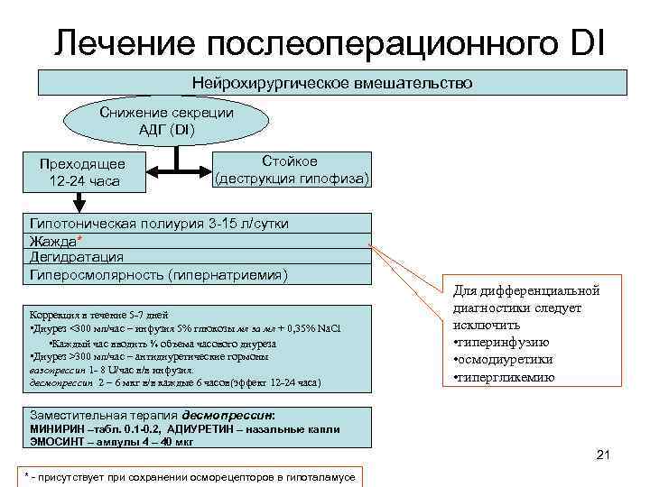 Лечение послеоперационного DI Нейрохирургическое вмешательство Снижение секреции АДГ (DI) Преходящее 12 -24 часа Стойкое