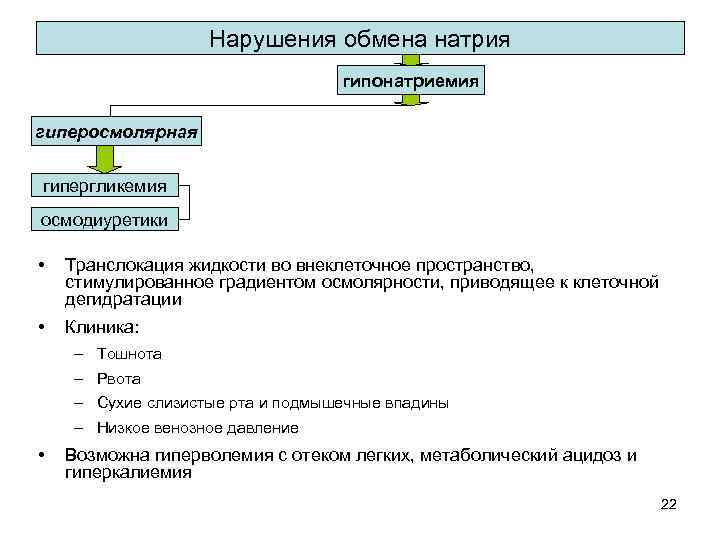 Нарушения обмена натрия гипонатриемия гиперосмолярная гипергликемия осмодиуретики • Транслокация жидкости во внеклеточное пространство, стимулированное