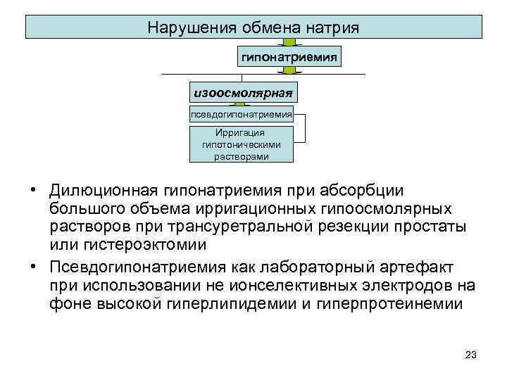 Нарушения обмена натрия гипонатриемия изоосмолярная псевдогипонатриемия Ирригация гипотоническими растворами • Дилюционная гипонатриемия при абсорбции