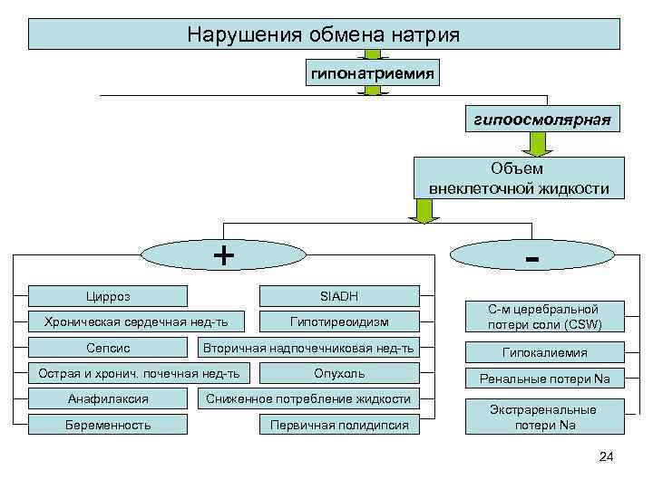 Нарушения обмена натрия гипонатриемия гипоосмолярная Объем внеклеточной жидкости - + Цирроз SIADH Хроническая сердечная