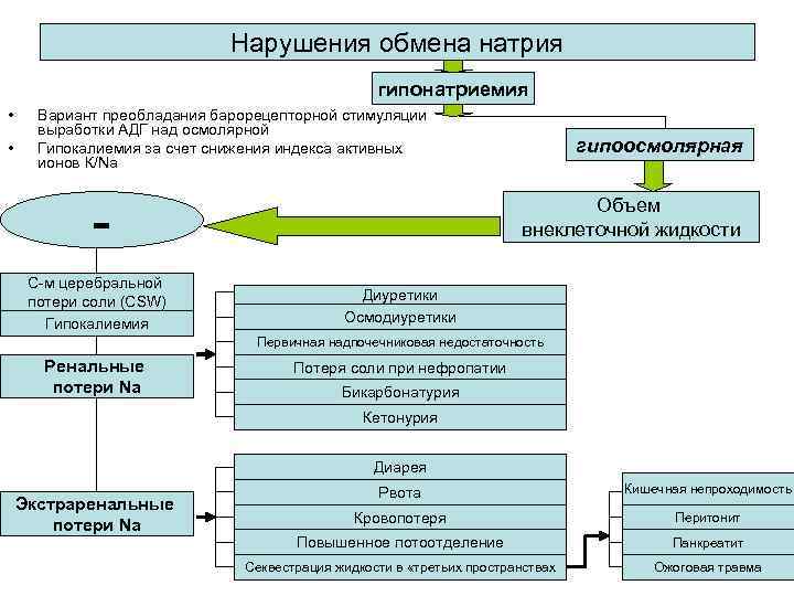 Нарушения обмена натрия гипонатриемия • • Вариант преобладания барорецепторной стимуляции выработки АДГ над осмолярной