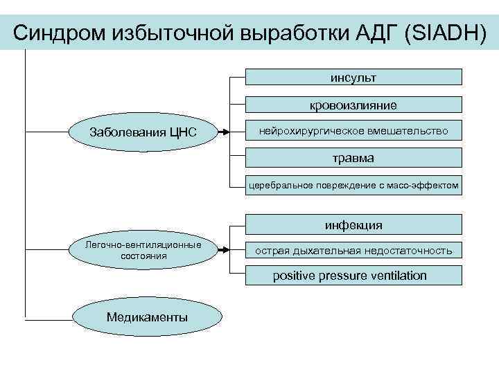 Синдром избыточной выработки АДГ (SIADH) инсульт кровоизлияние Заболевания ЦНС нейрохирургическое вмешательство травма церебральное повреждение