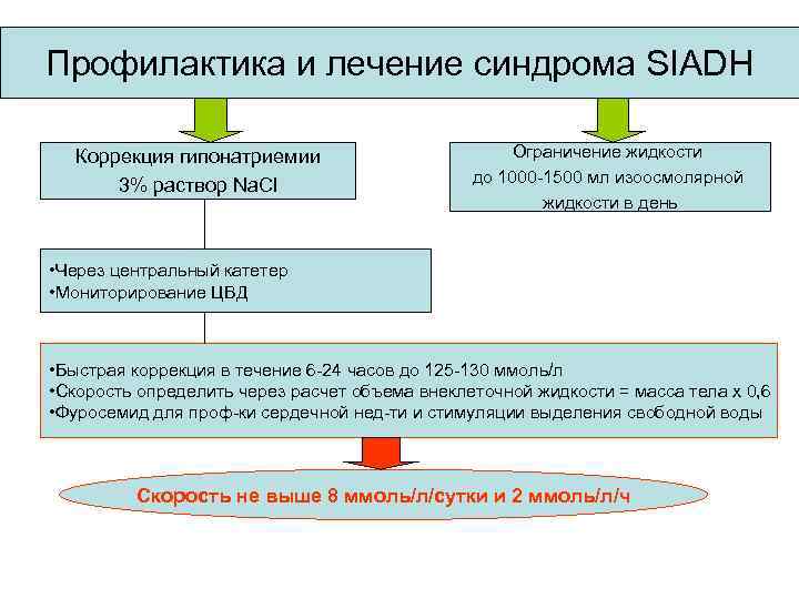 Профилактика и лечение синдрома SIADH Коррекция гипонатриемии 3% раствор Na. Cl Ограничение жидкости до