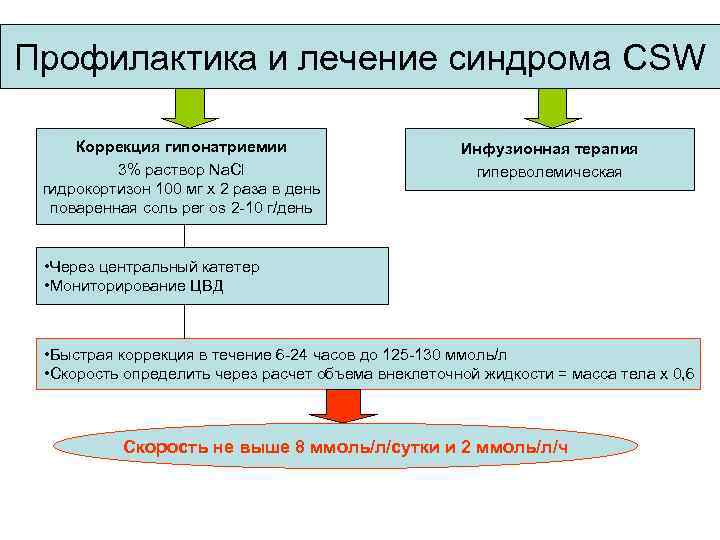 Профилактика и лечение синдрома CSW Коррекция гипонатриемии 3% раствор Na. Cl гидрокортизон 100 мг