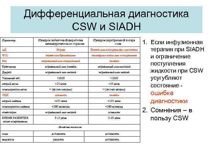 Дифференциальная диагностика CSW и SIADH Параметр Синдром избыточной выработки антидиуретического гормона Синдром церебральной потери