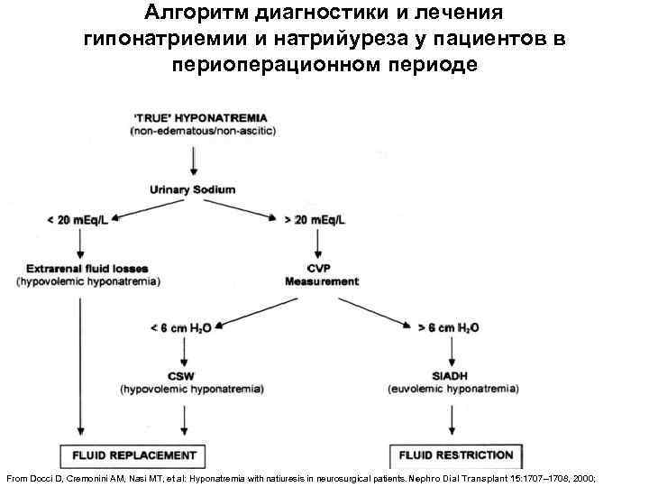 Алгоритм диагностики и лечения гипонатриемии и натрийуреза у пациентов в периоперационном периоде From Docci