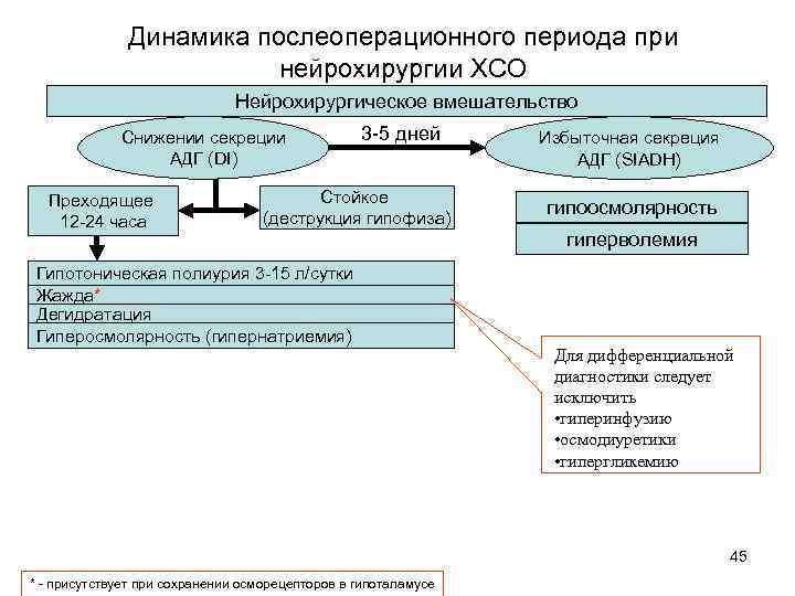 Динамика послеоперационного периода при нейрохирургии ХСО Нейрохирургическое вмешательство Снижении секреции АДГ (DI) Преходящее 12