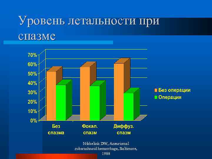 Уровень летальности при спазме Nibbelink DW, Aneurismal subarachnoid hemorrhage, Baltimore, 1988 