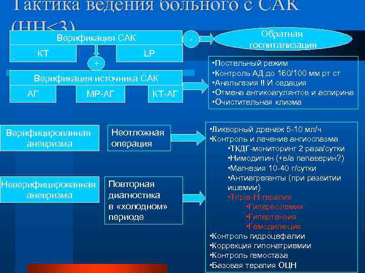 Тактика ведения больного с САК (HH<3) Обратная Верификация САК КТ LP + Верификация источника