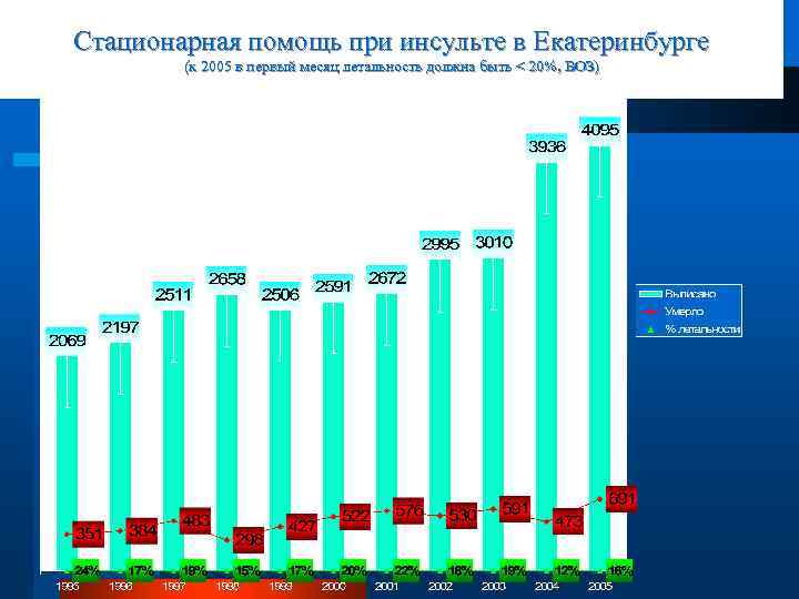 Стационарная помощь при инсульте в Екатеринбурге (к 2005 в первый месяц летальность должна быть