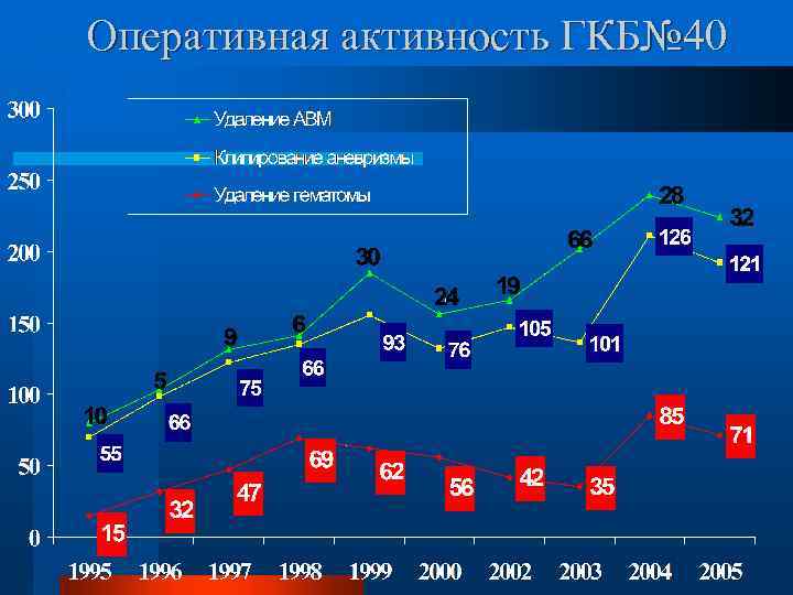 Оперативная активность ГКБ№ 40 
