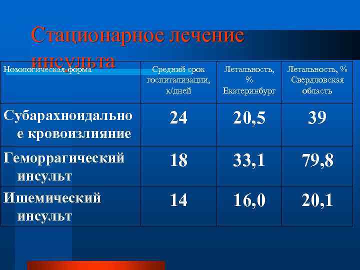 Стационарное лечение инсульта Нозологическая форма Средний срок Летальность, госпитализации, к/дней % Екатеринбург Летальность, %