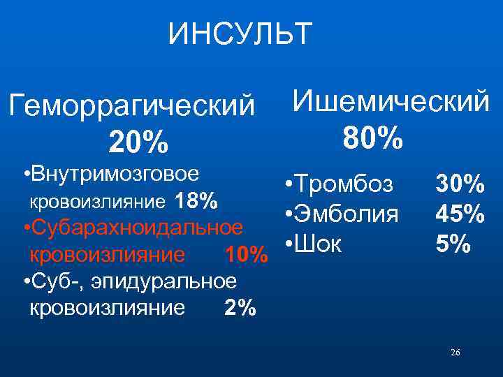 ИНСУЛЬТ Геморрагический 20% Ишемический 80% • Внутримозговое • Тромбоз кровоизлияние 18% • Эмболия •