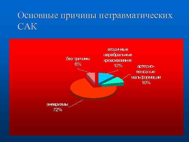Основные причины нетравматических САК 