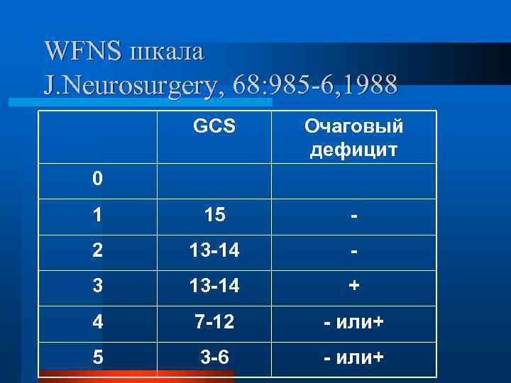 WFNS шкала J. Neurosurgery, 68: 985 -6, 1988 GCS Очаговый дефицит 1 15 -