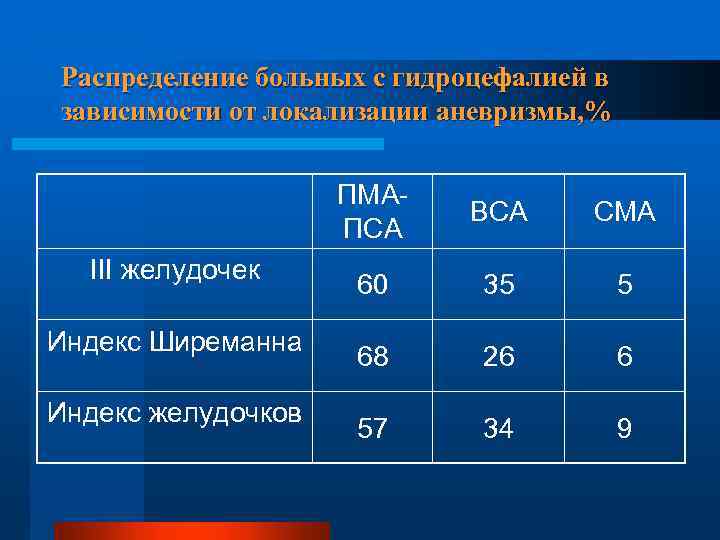 Распределение больных с гидроцефалией в зависимости от локализации аневризмы, % ПМАПСА III желудочек Индекс