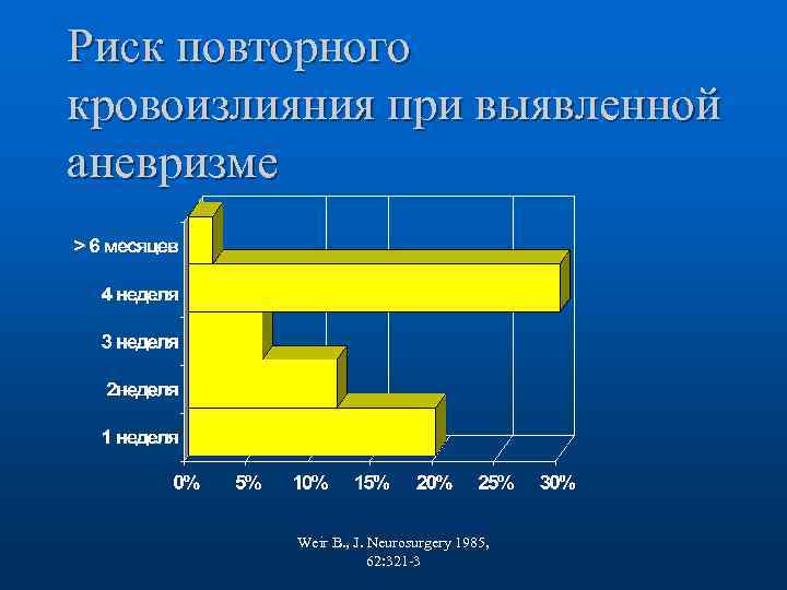 Риск повторного кровоизлияния при выявленной аневризме Weir B. , J. Neurosurgery 1985, 62: 321