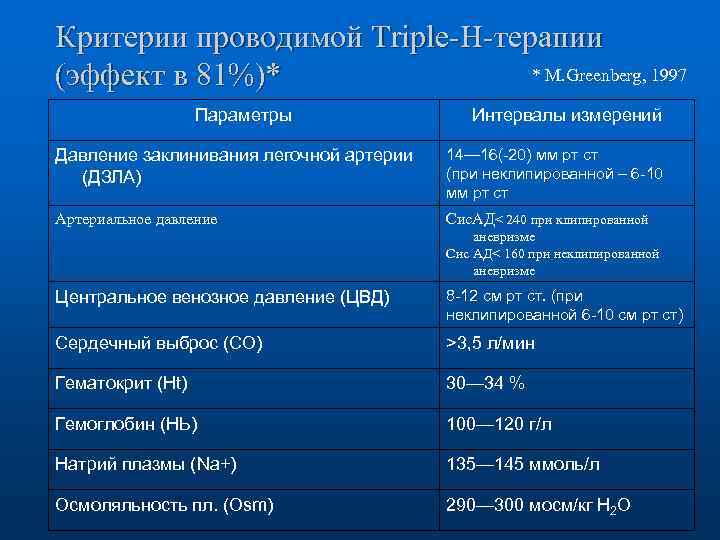 Критерии проводимой Triple-Н-терапии * M. Greenberg, 1997 (эффект в 81%)* Параметры Интервалы измерений Давление