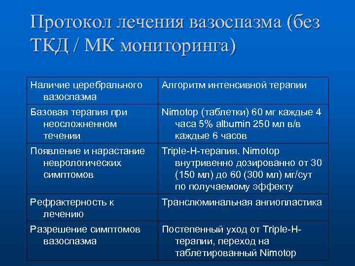 Протокол лечения вазоспазма (без ТКД / МК мониторинга) Наличие церебрального вазоспазма Алгоритм интенсивной терапии