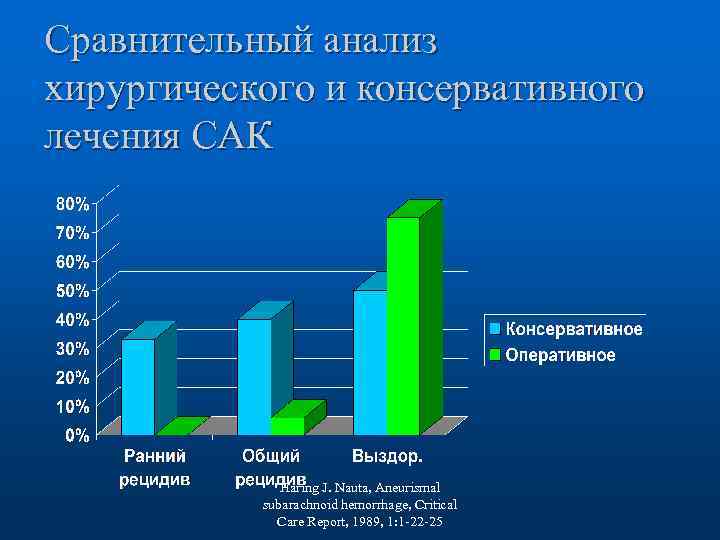 Сравнительный анализ хирургического и консервативного лечения САК Haring J. Nauta, Aneurismal subarachnoid hemorrhage, Critical