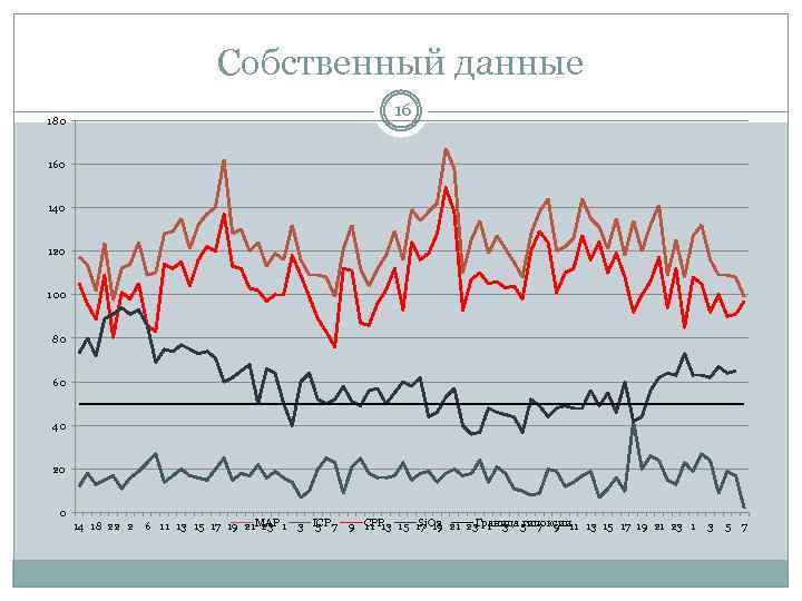 Собственный данные 16 180 160 140 120 100 80 60 40 20 0 14