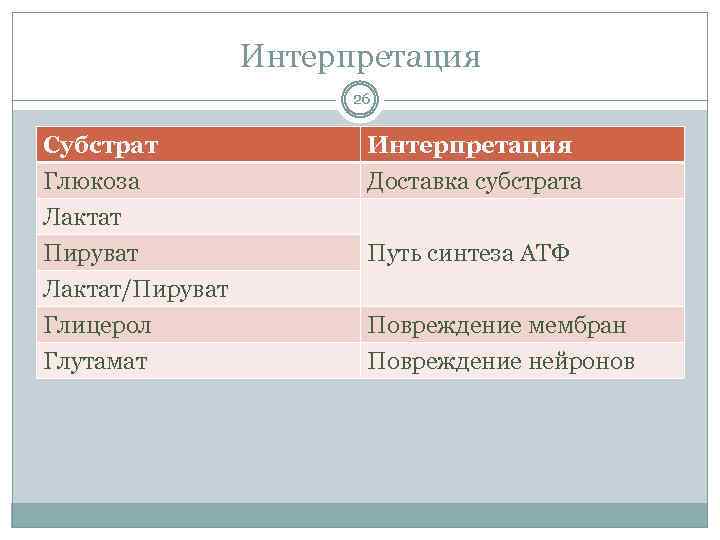 Интерпретация 26 Субстрат Глюкоза Лактат Пируват Лактат/Пируват Глицерол Глутамат Интерпретация Доставка субстрата Путь синтеза