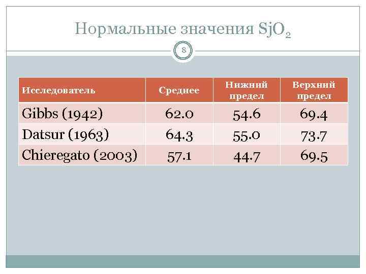 Нормальные значения Sj. O 2 8 Исследователь Gibbs (1942) Datsur (1963) Chieregato (2003) Среднее