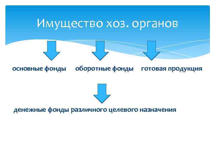 Имущество хоз. органов основные фонды оборотные фонды готовая продукция денежные фонды различного целевого назначения