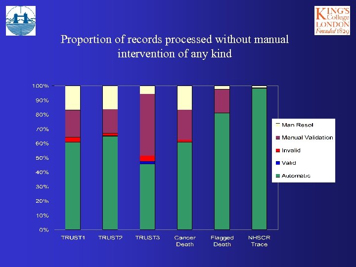 Proportion of records processed without manual intervention of any kind 