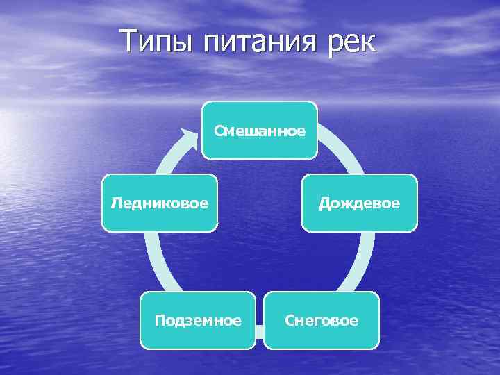 Типы питания рек Смешанное Ледниковое Подземное Дождевое Снеговое 