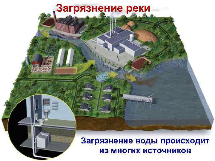Загрязнение реки Загрязнение воды происходит из многих источников 