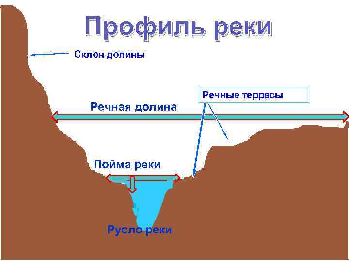 Профиль реки Склон долины Речная долина Пойма реки Русло реки Речные террасы 