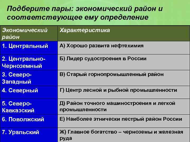 Подберите пары: экономический район и соответствующее ему определение Экономический район Характеристика 1. Центральный А)