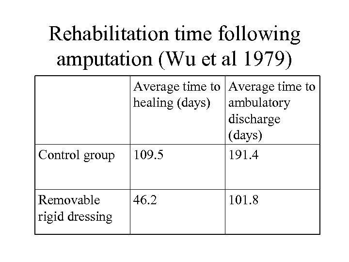 Rehabilitation time following amputation (Wu et al 1979) Control group Removable rigid dressing Average