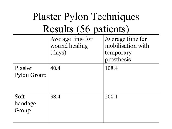 Plaster Pylon Techniques Results (56 patients) Average time for wound healing (days) 40. 4