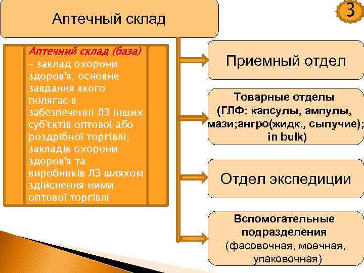 Аптечный склад Аптечний склад (база) – заклад охорони здоров'я, основне завдання якого полягає в