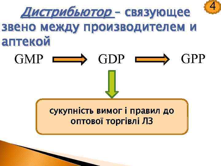 Дистрибьютор – связующее звено между производителем и аптекой GMP GDP сукупність вимог і правил