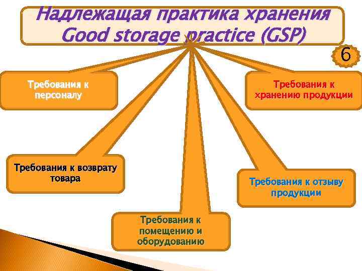 Практика хранения. Надлежащая практика хранения. GSP надлежащая практика хранения. Надлежащая практика хранения презентация. Основные принципы стандарта GSP.