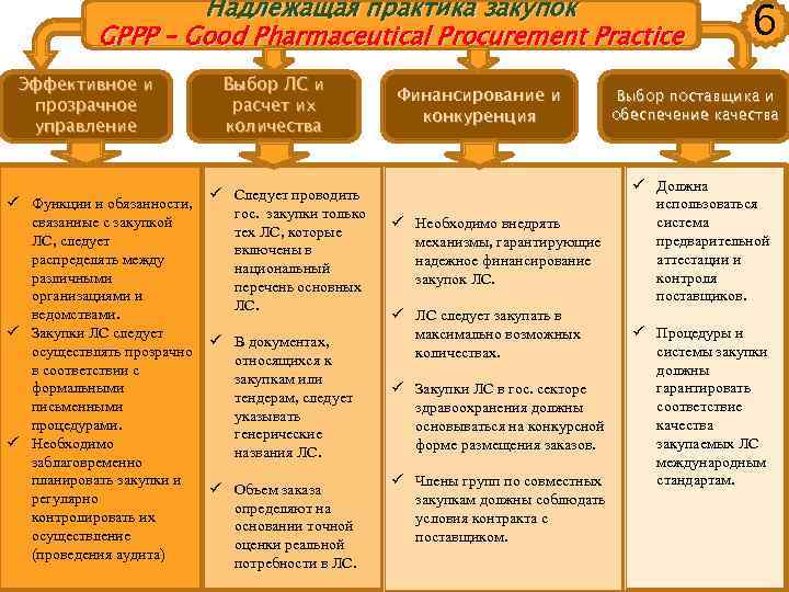 Надлежащая практика закупок GPPP – Good Pharmaceutical Procurement Practice Эффективное и прозрачное управление ü