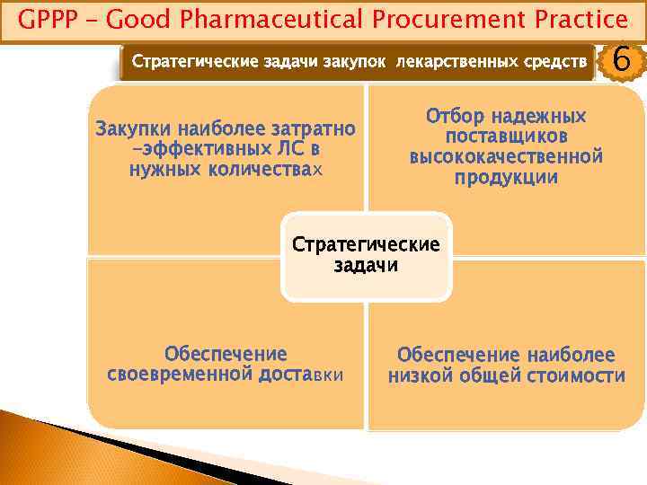 GPPP – Good Pharmaceutical Procurement Practice Стратегические задачи закупок лекарственных средств Закупки наиболее затратно